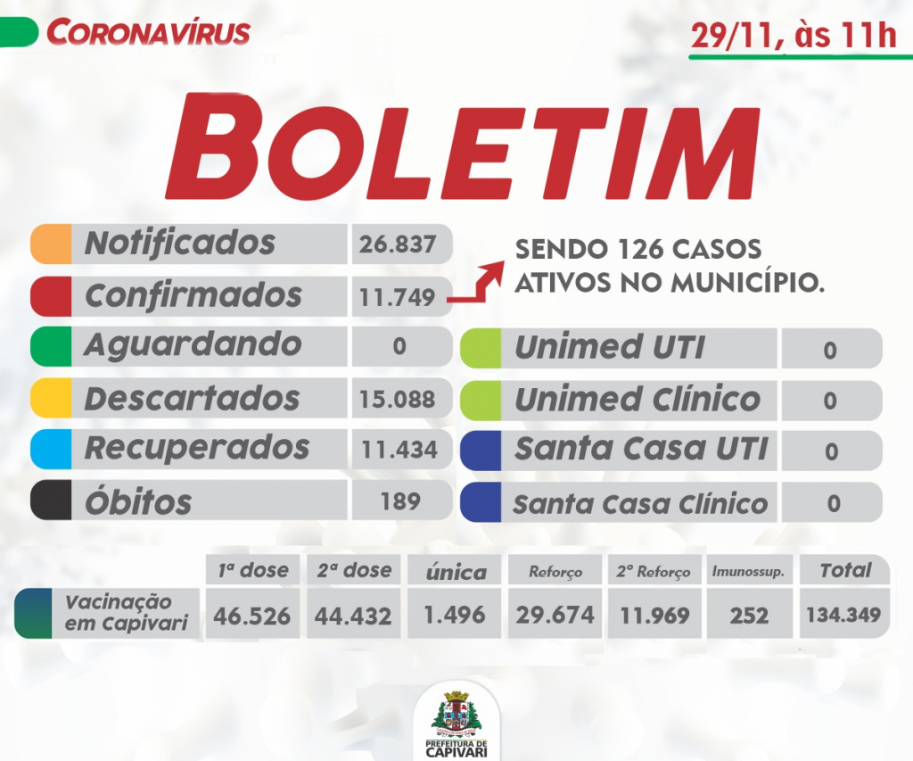 Boletim Covid-19: 84 novos casos foram registrados nesta terça-feira (29) em Capivari - Foto: Divulgação/Prefeitura de Capivari