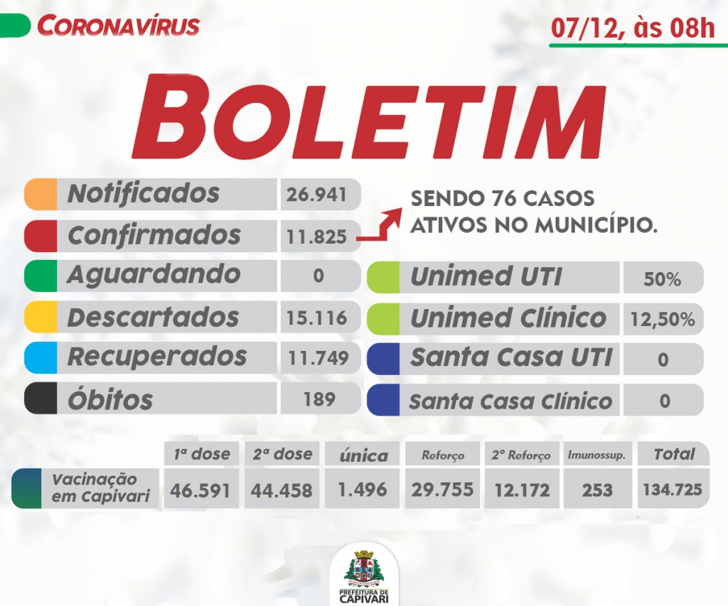 Covid-19: 76 novos casos foram registrados - Foto: Divulgação/Prefeitura de Capivari