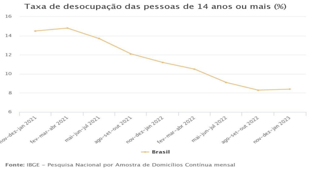 Gráfico do IBGE