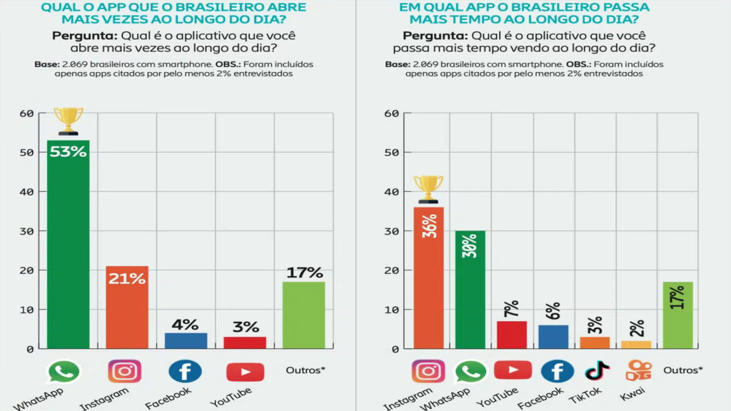 Pesquisa revela aplicativos favoritos dos brasileiros