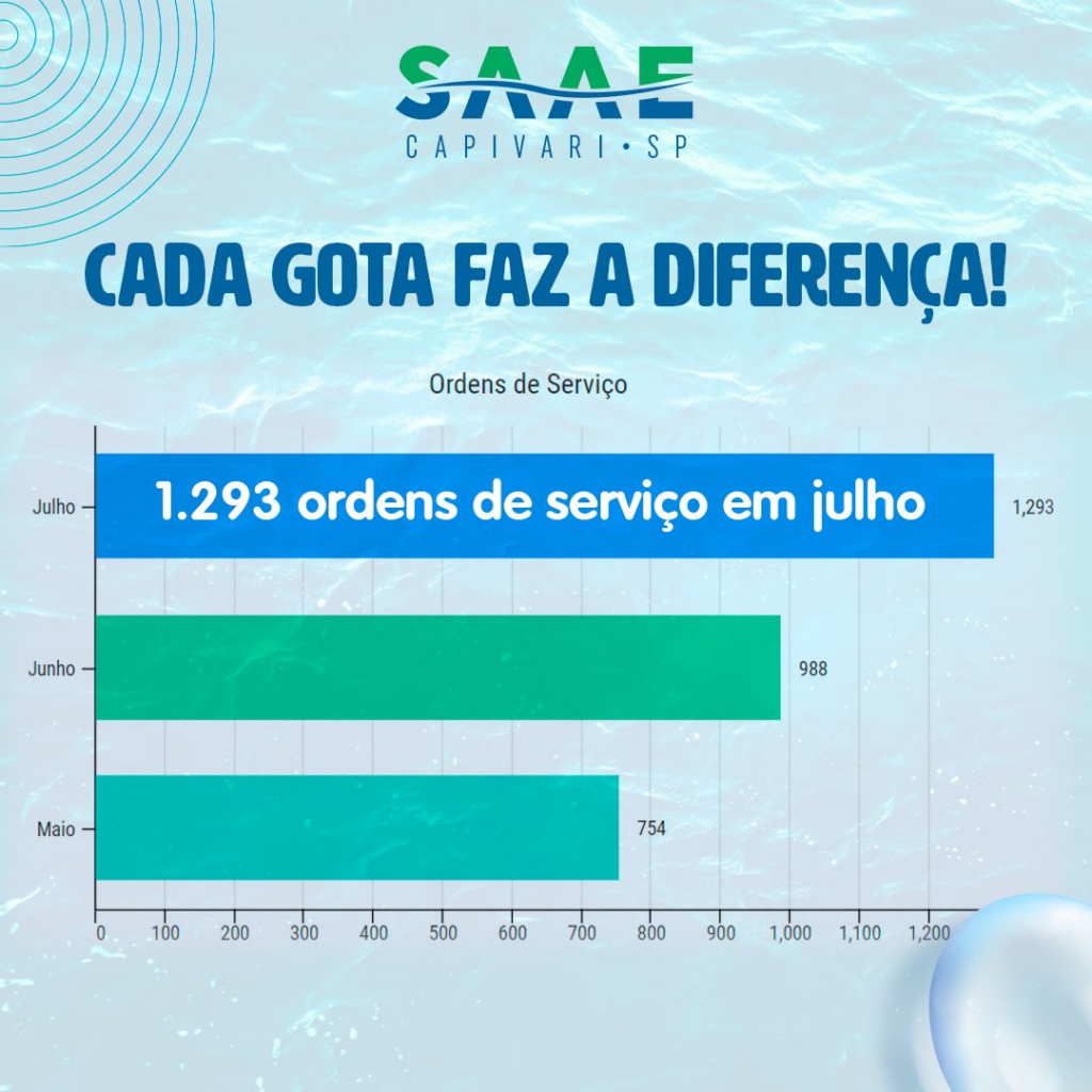 Equipe do Saae Capivari conquista crescimento expressivo em atendimentos no mês de julho